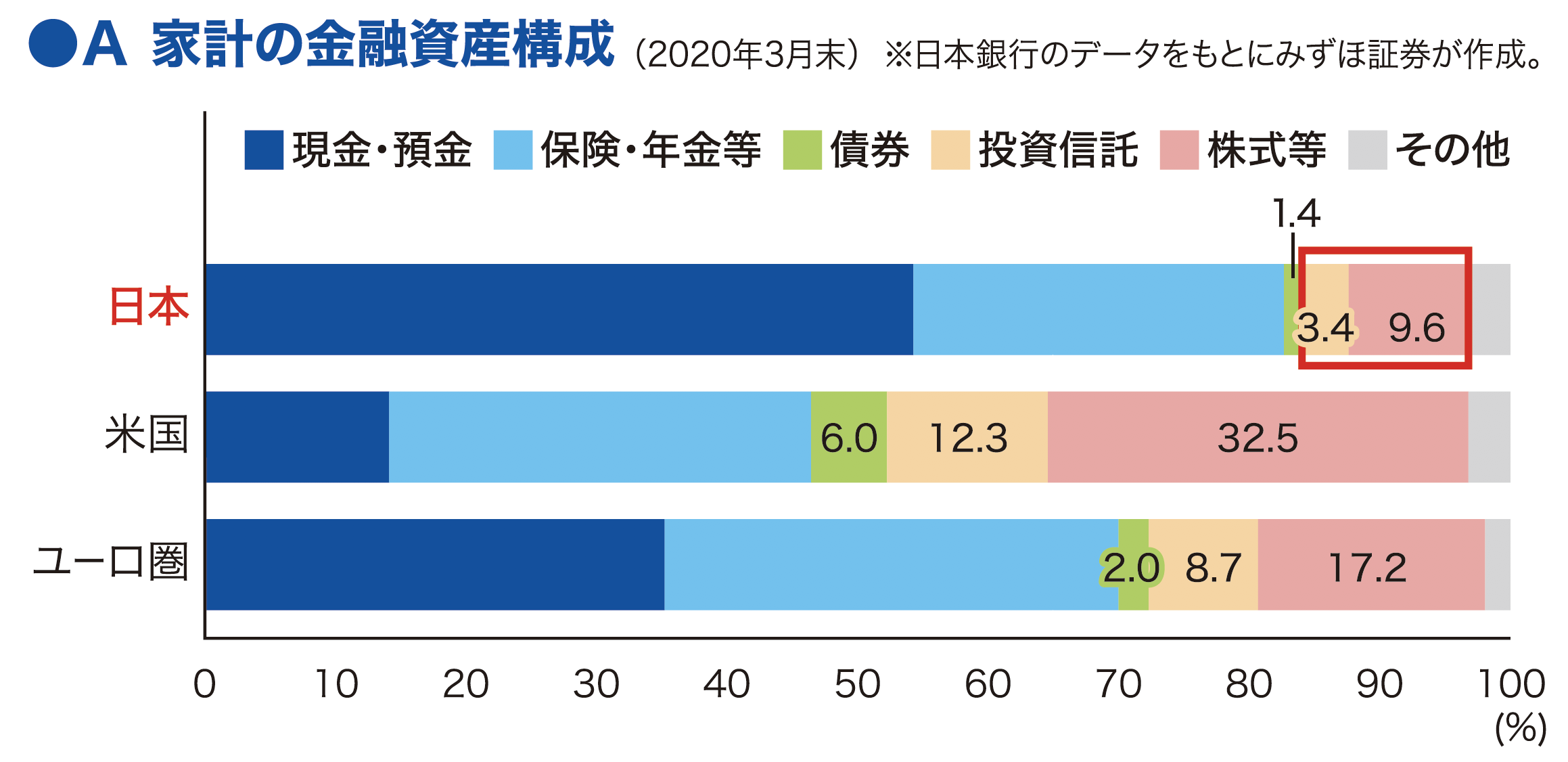 未来のお金特集】プロが導く！どう投資すればいいの？重要キーワードは、長期・グローバル分散！｜ジチタイワークスWEB