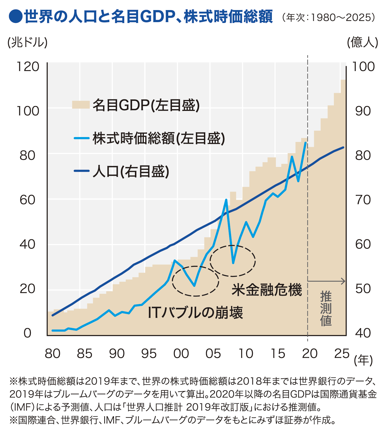 未来のお金特集】プロが導く！どう投資すればいいの？重要キーワードは、長期・グローバル分散！｜ジチタイワークスWEB