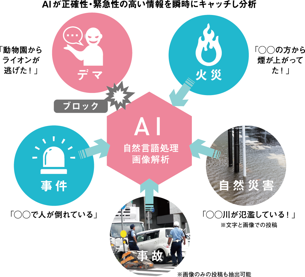 AIが正確性・緊急性の高い情報を瞬時にキャッチし分析