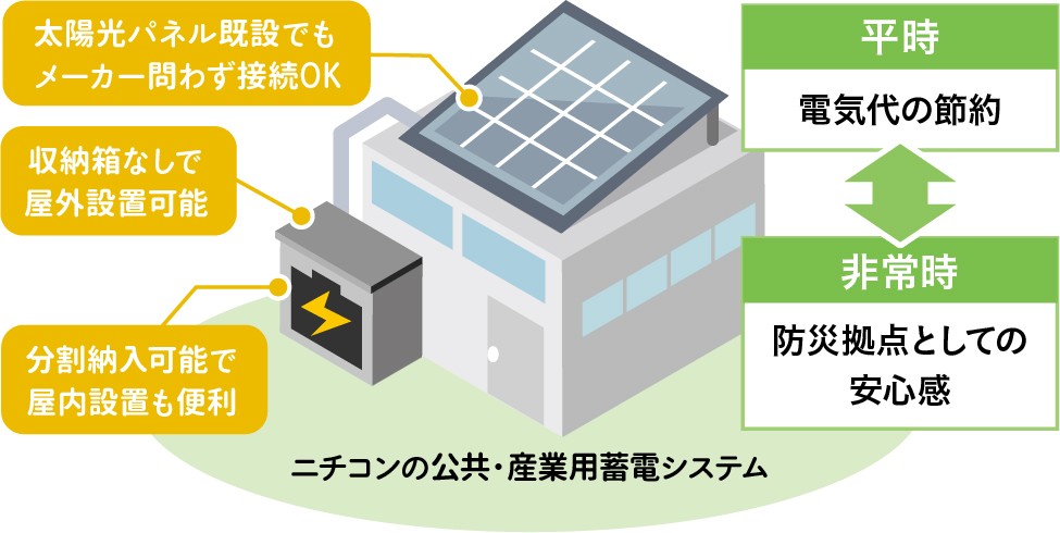 災害への備えと節電を実現する、太陽光発電と蓄電池との連携 