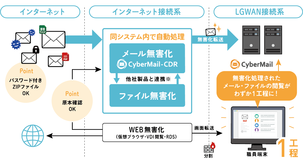 メール業務の“ムダな時間”をなくそう！業務効率を上げる無害化ソリューション。｜ジチタイワークスWEB