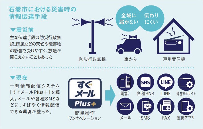 石巻市における災害時の情報伝達手段