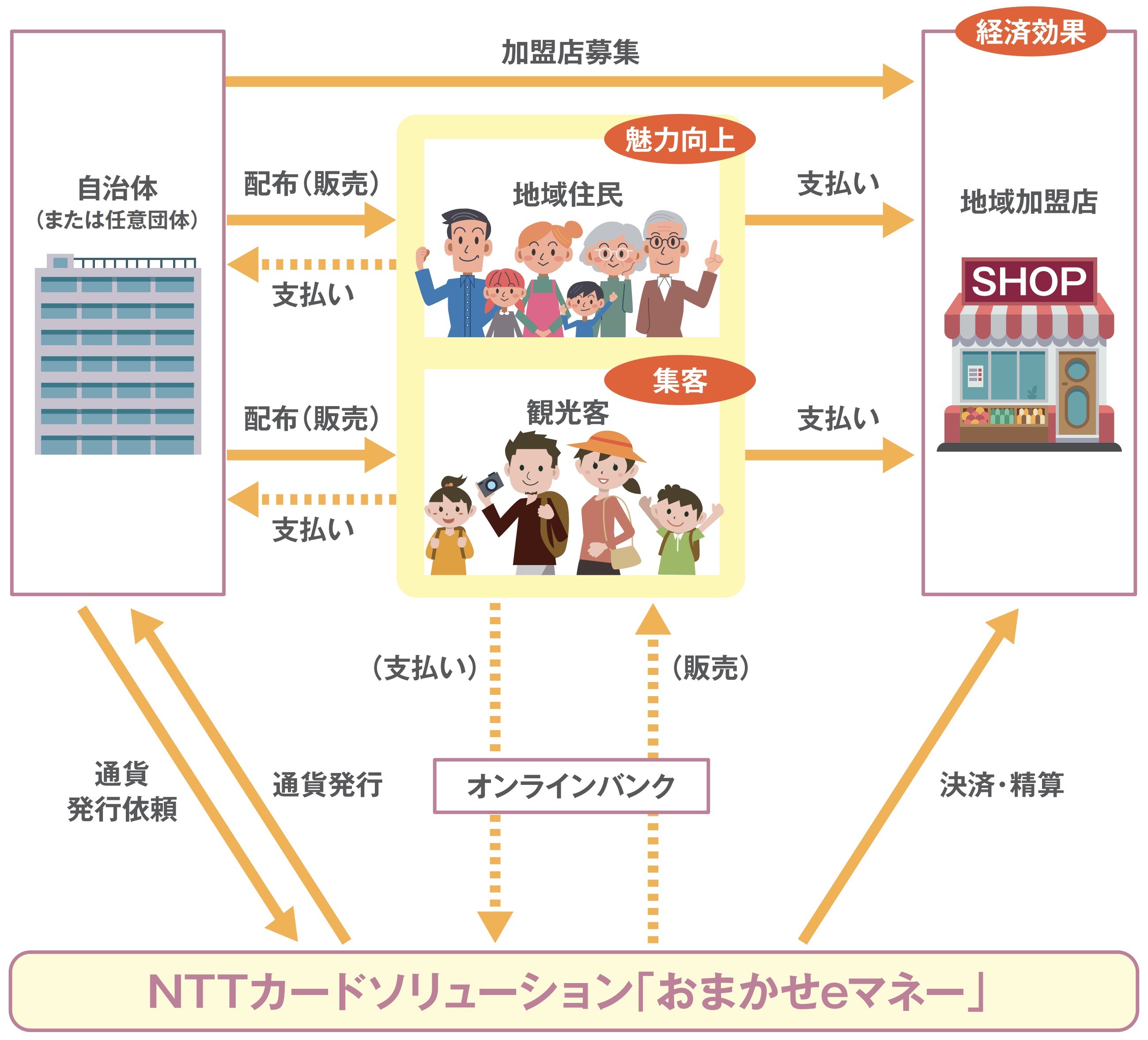 安価＆安全なデジタル地域通貨の発行・運用を、丸ごと任せられる新サービス｜ジチタイワークスWEB