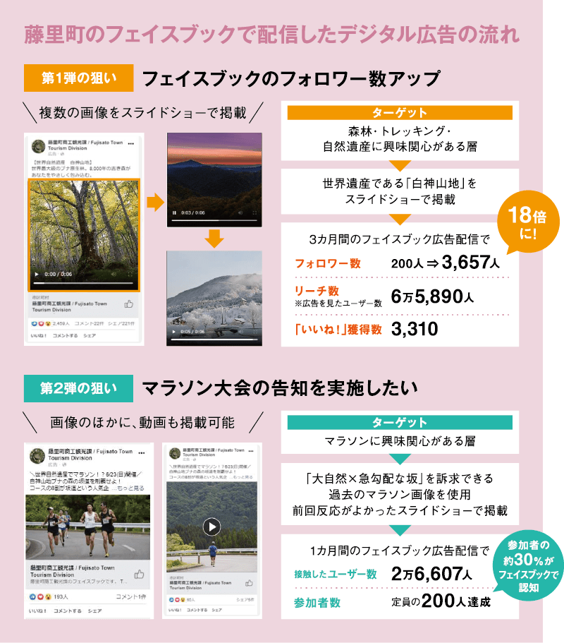 藤里町のフェイスブックで配信したデジタル広告の流れ