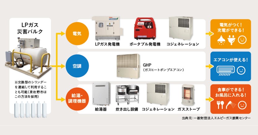 LPガスによる空調・発電で、避難所の災害レジリエンス（回復力）を 