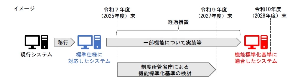 2026年3月】自治体システム標準化の移行期限と進捗状況｜事例から見る