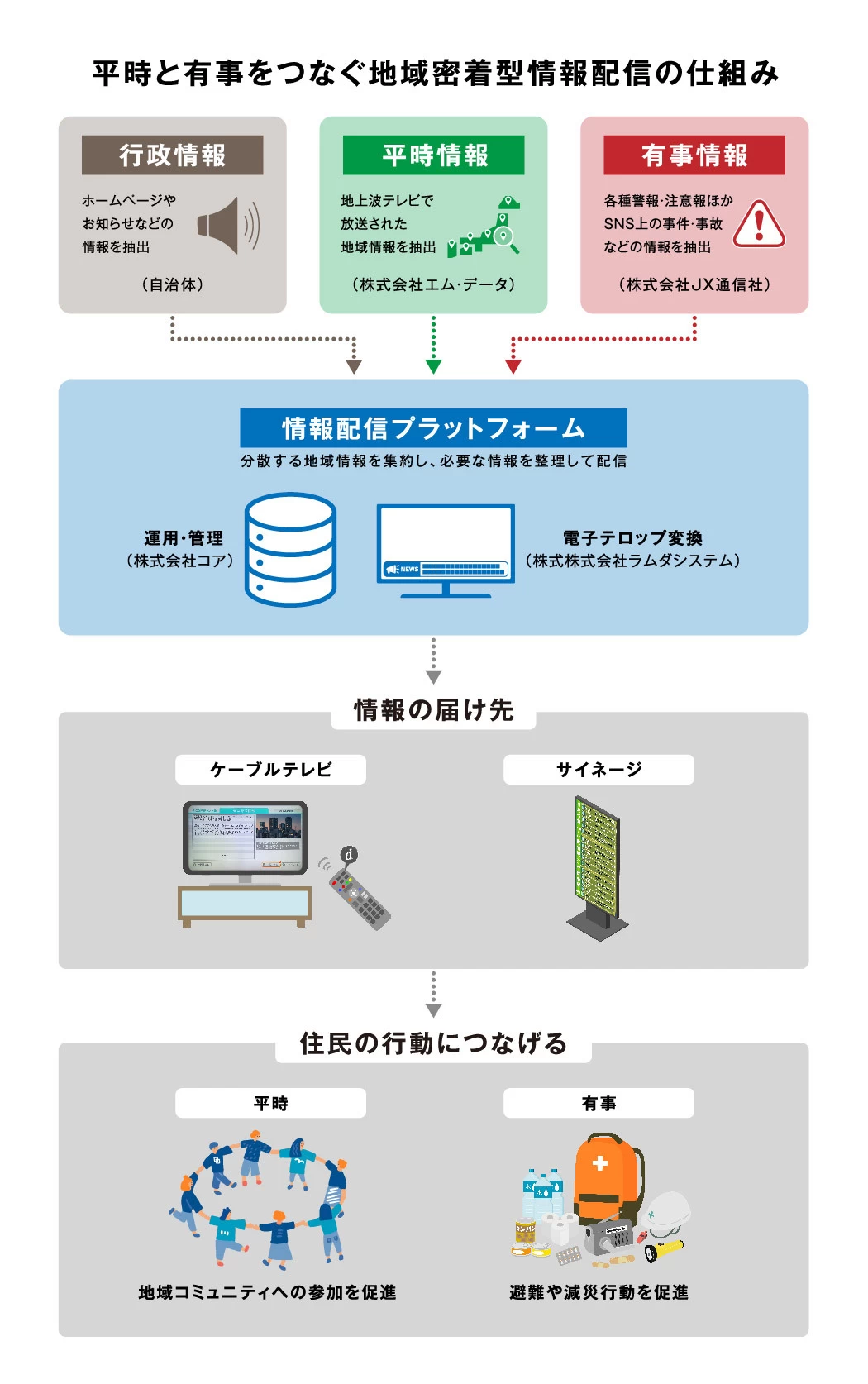 対象関係 上下 平時と有事をつなぐ配信の仕組みで、地域と連動する情報発信へ