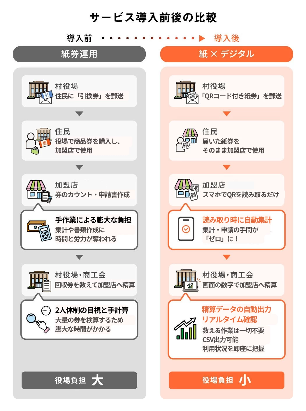 紙券運用から脱却し、住民・職員の負担を減らした“クーポンDX
